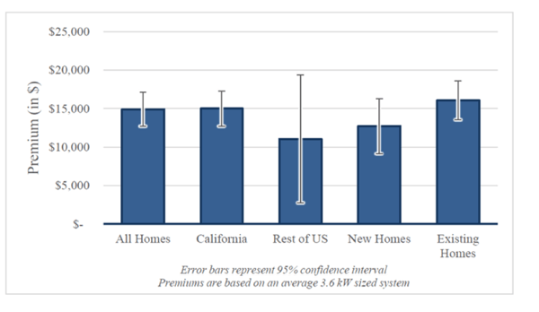 Chart Showing How Much Solar Adds To Value Of Home