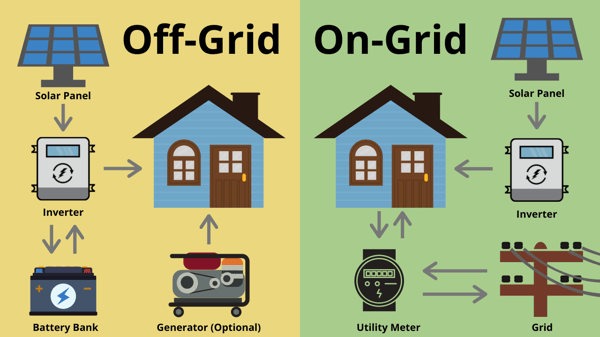 Off Grid Vs On Grid Solar System Diagram