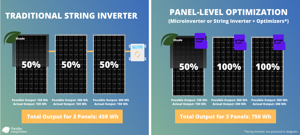 String Inverters vs Panel-Level Optimization